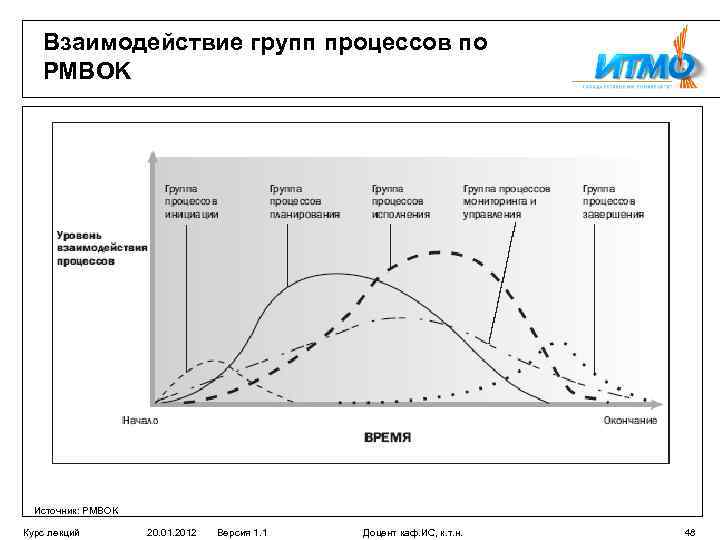 Общие взаимодействия процессов управления проектами