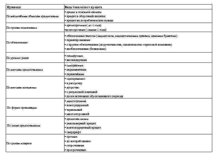 Признаки Виды банковского кредита • кредит в основной капитал По масштабным объектам кредитования По