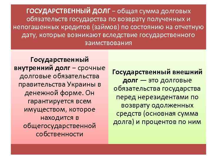 ГОСУДАРСТВЕННЫЙ ДОЛГ − общая сумма долговых обязательств государства по возврату полученных и непогашенных кредитов