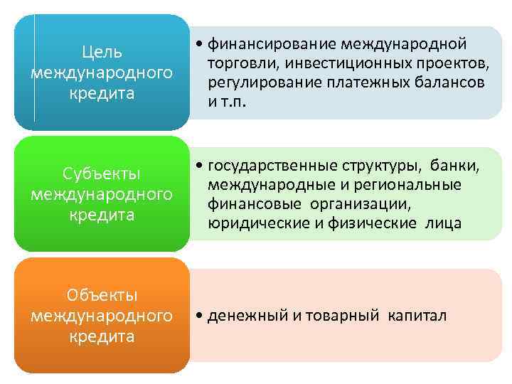 Финансирования международных проектов