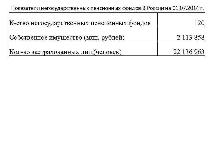 Показатели негосударственных пенсионных фондов В России на 01. 07. 2014 г. К-ство негосударственных пенсионных