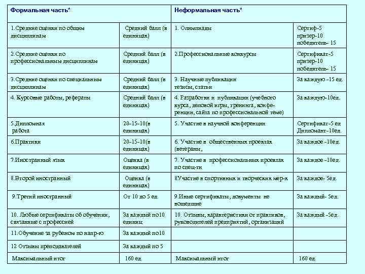 Формальная часть* Неформальная часть* 1. Средние оценки по общим дисциплинам Средний балл (в 1.