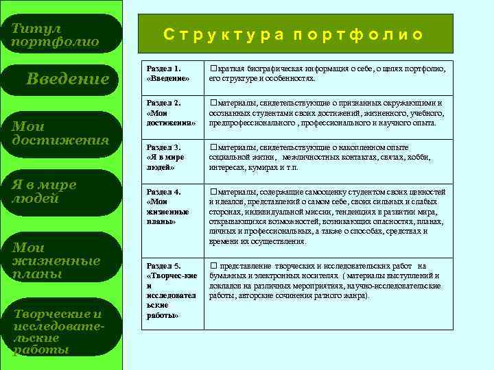 Титул портфолио Введение Мои достижения Я в мире людей Мои жизненные планы Творческие и