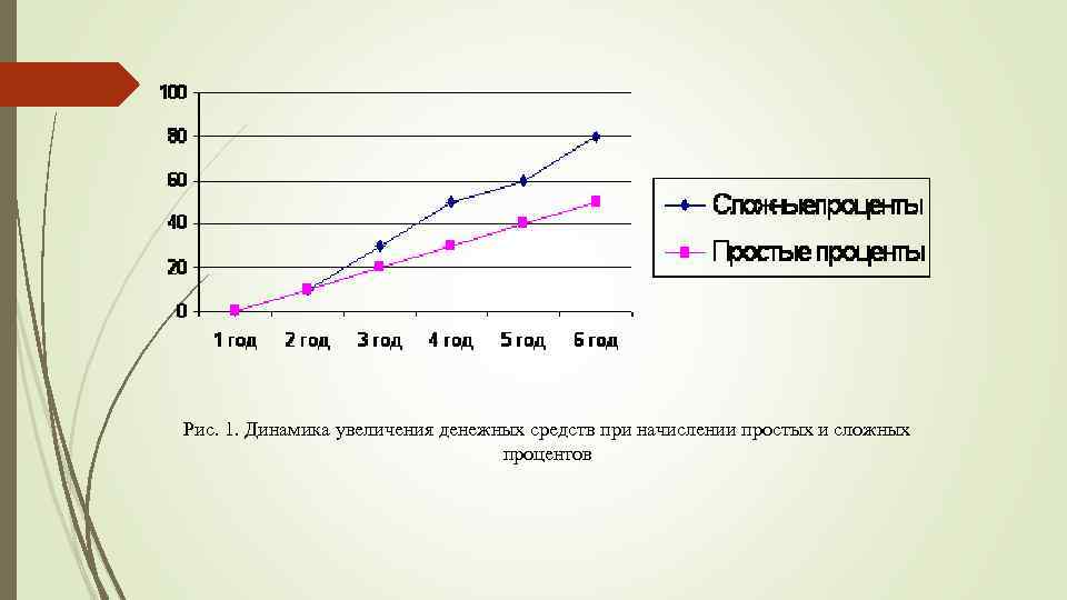  Рис. 1. Динамика увеличения денежных средств при начислении простых и сложных процентов 