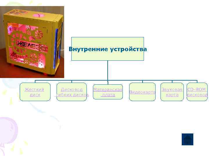 Внутренние устройства Жесткий диск Дисковод гибких дисков Материнская плата Видеокарта Звуковая CD ROM карта