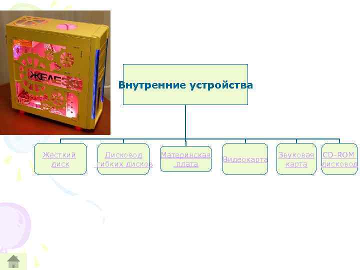 Внутренние устройства Жесткий диск Дисковод гибких дисков Материнская плата Видеокарта Звуковая CD ROM карта