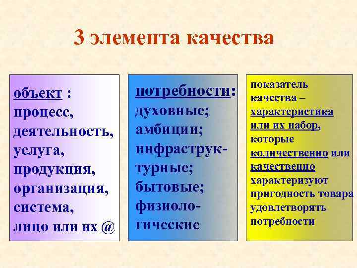 3 элемента качества объект : процесс, деятельность, услуга, продукция, организация, система, лицо или их