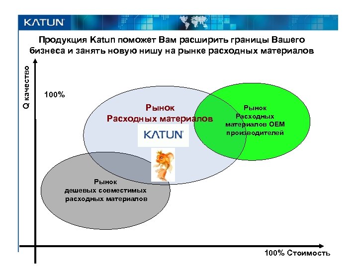 Q качество Продукция Katun поможет Вам расширить границы Вашего бизнеса и занять новую нишу