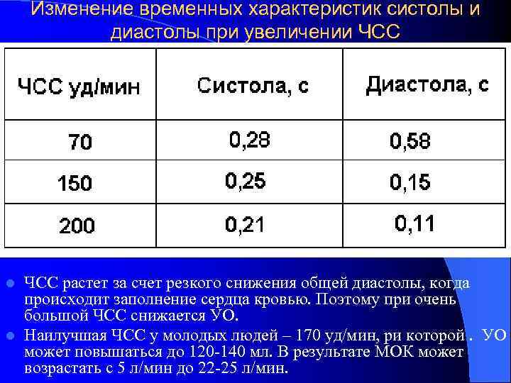 Изменение временных характеристик систолы и диастолы при увеличении ЧСС растет за счет резкого снижения