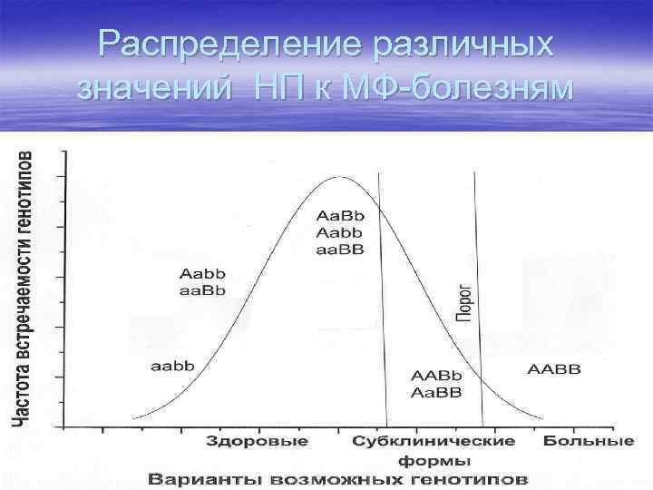 Распределение различных значений НП к МФ-болезням 