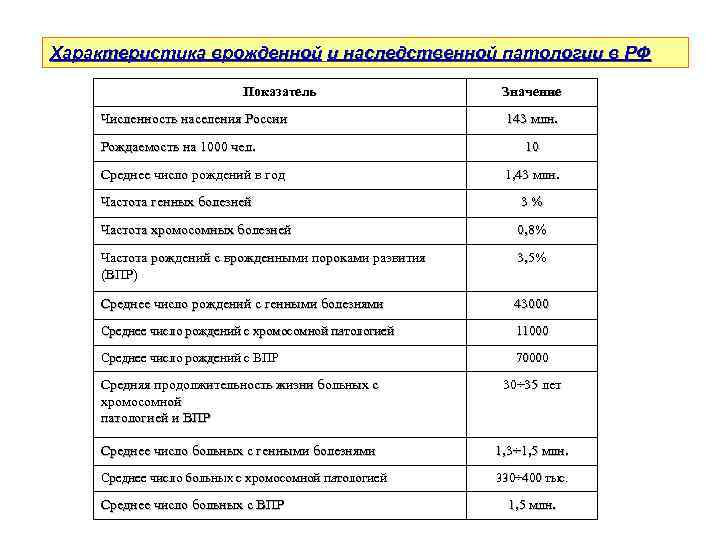 Характеристика врожденной и наследственной патологии в РФ Показатель Численность населения России Рождаемость на 1000