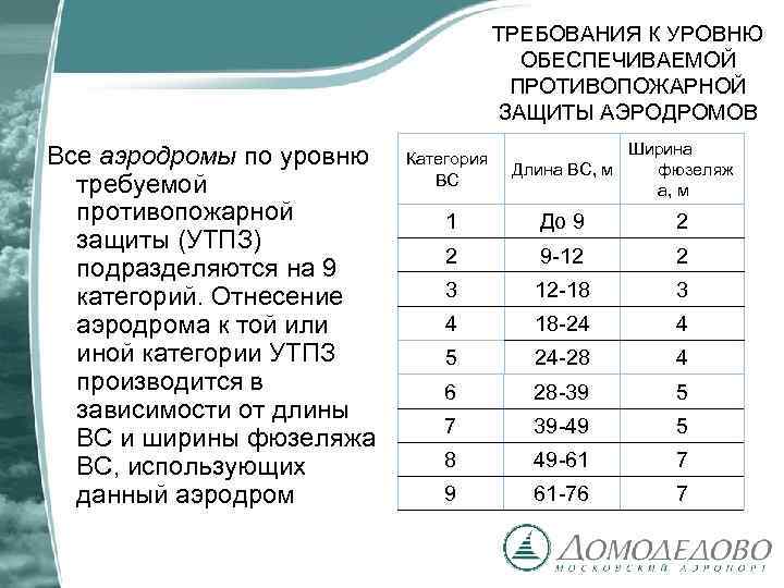 ТРЕБОВАНИЯ К УРОВНЮ ОБЕСПЕЧИВАЕМОЙ ПРОТИВОПОЖАРНОЙ ЗАЩИТЫ АЭРОДРОМОВ Все аэродромы по уровню требуемой противопожарной защиты