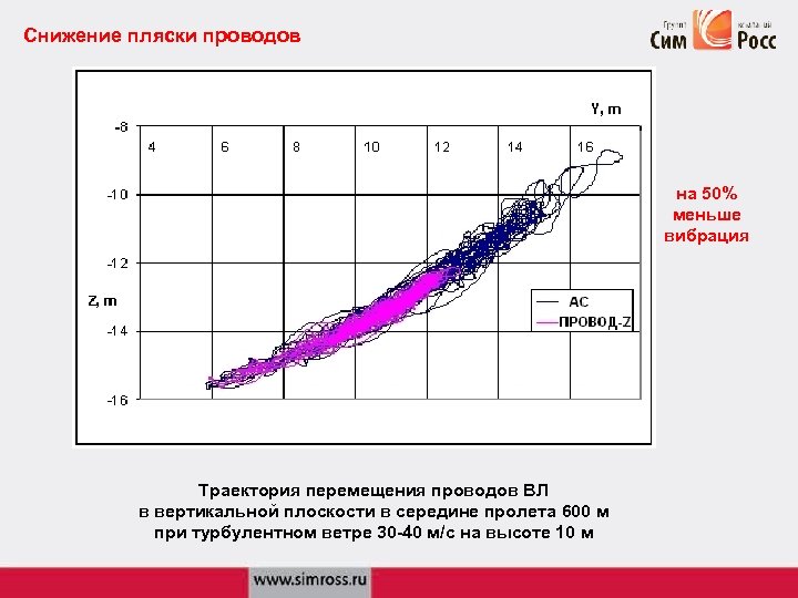 Снижение пляски проводов на 50% меньше вибрация Траектория перемещения проводов ВЛ в вертикальной плоскости