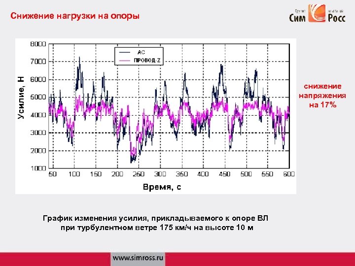 Снижение нагрузки на опоры снижение напряжения на 17% График изменения усилия, прикладываемого к опоре