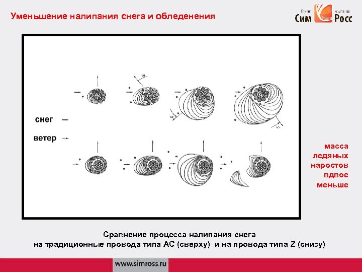 Уменьшение налипания снега и обледенения масса ледяных наростов вдвое меньше Сравнение процесса налипания снега