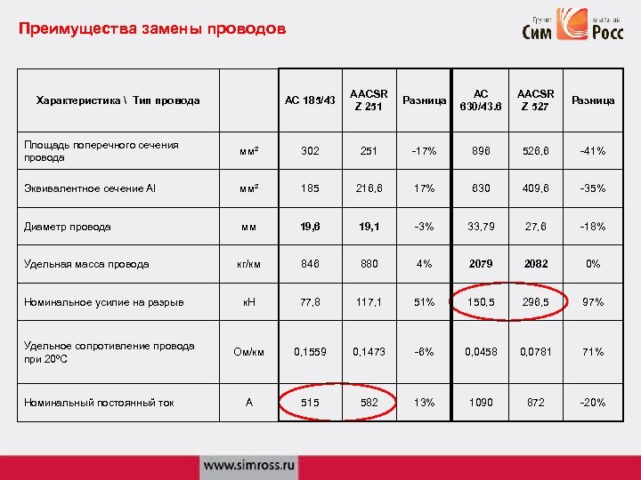 Преимущества замены проводов АС 185/43 AACSR Z 251 Разница АС 630/43. 6 ААСSR Z