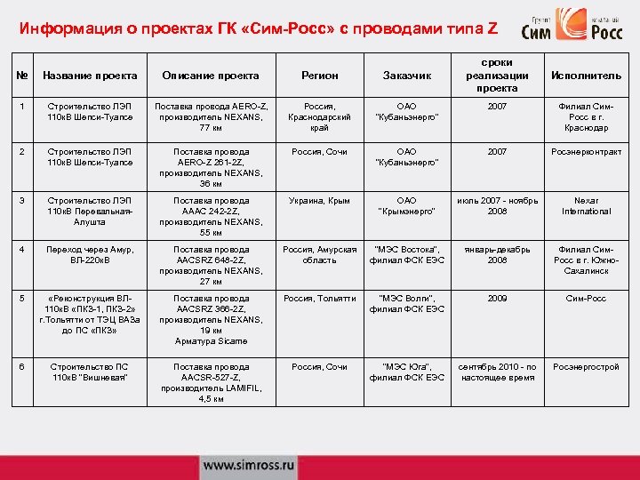 Информация о проектах ГК «Сим-Росс» с проводами типа Z сроки реализации проекта № Название