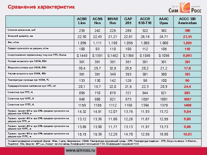 Сравнение характеристик ACSR Lion ACSS Hen INVAR Hen GAP 265 ACCR 636 -T 16