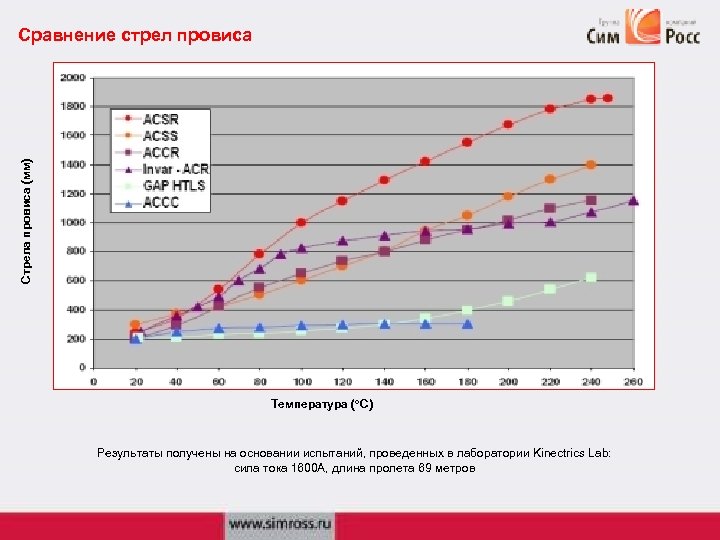 Стрела провиса (мм) Сравнение стрел провиса Температура (о. С) Результаты получены на основании испытаний,