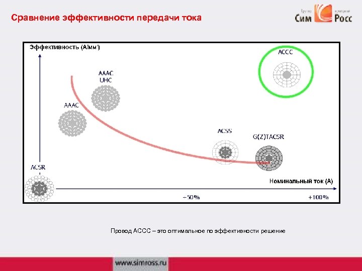 Сравнение эффективности передачи тока Провод АССС – это оптимальное по эффективности решение 