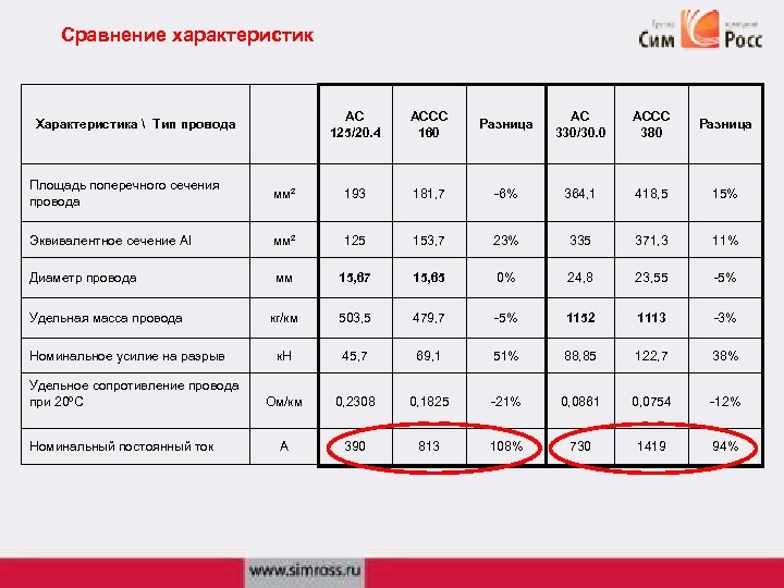 Сравнение характеристик АС 125/20. 4 AССC 160 Разница АС 330/30. 0 AССC 380 Разница