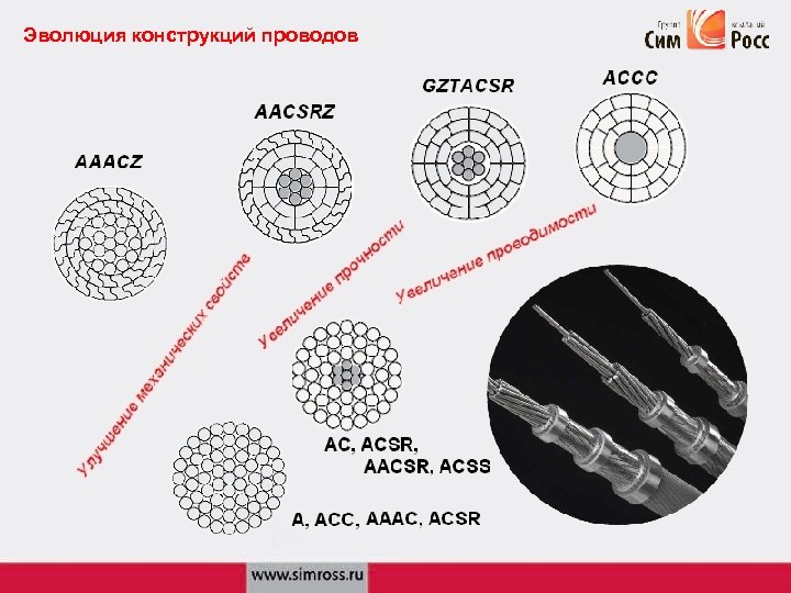 Эволюция конструкций проводов 