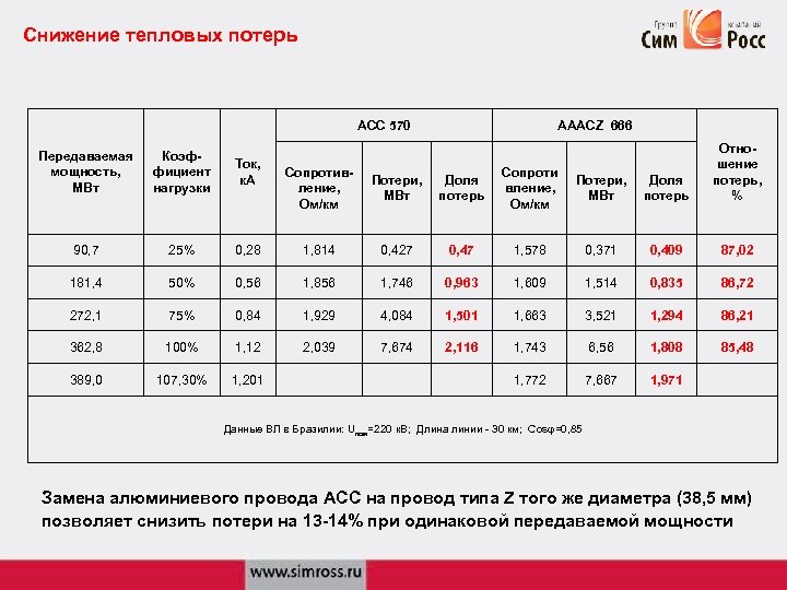 Снижение тепловых потерь АСC 570 AAACZ 666 Сопротивление, Ом/км Потери, МВт Доля потерь Сопроти