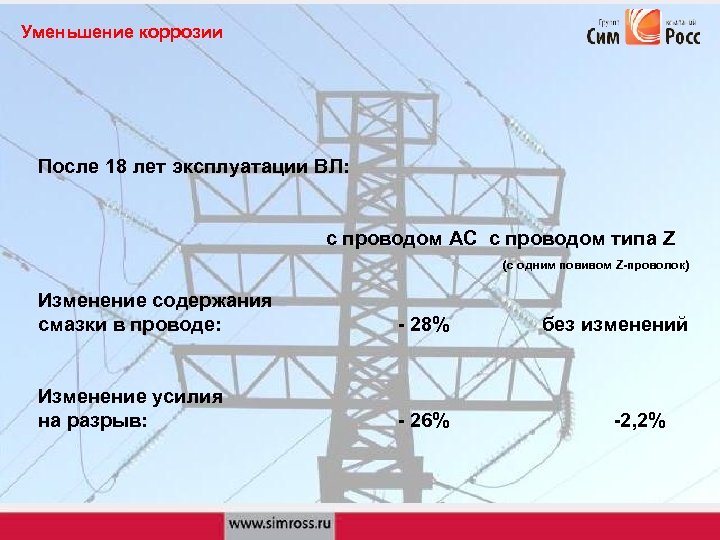 Уменьшение коррозии После 18 лет эксплуатации ВЛ: с проводом АС с проводом типа Z