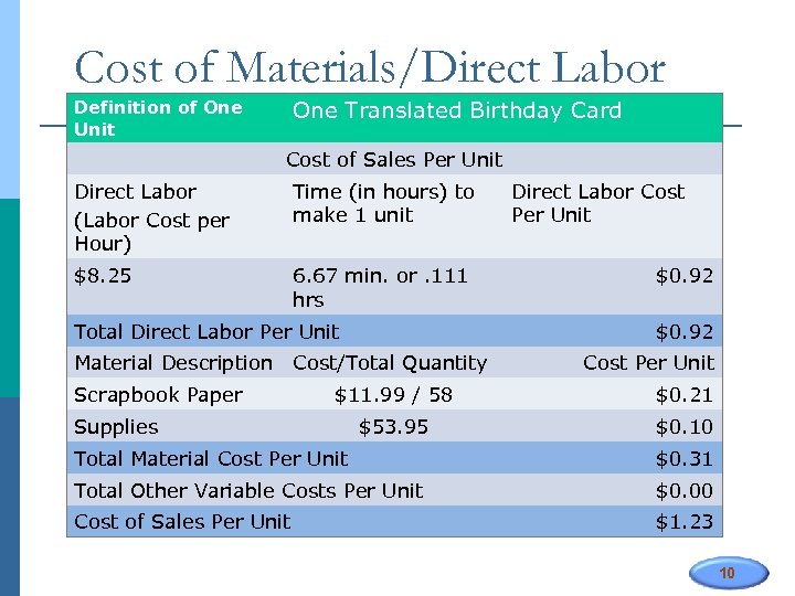 Cost of Materials/Direct Labor One Translated Birthday Card Definition of One Unit Cost of
