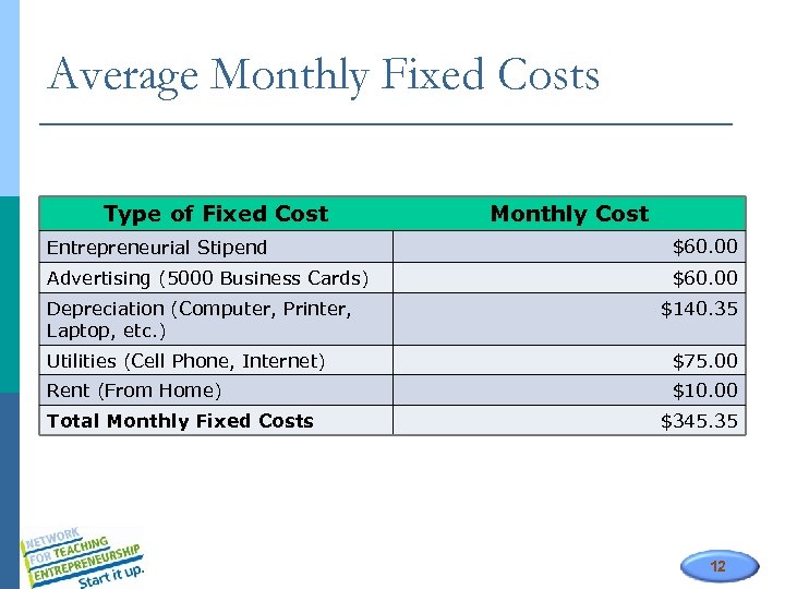 Average Monthly Fixed Costs Type of Fixed Cost Monthly Cost Entrepreneurial Stipend $60. 00