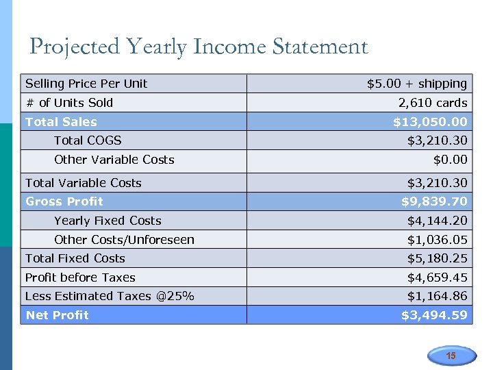 Projected Yearly Income Statement Selling Price Per Unit # of Units Sold Total Sales