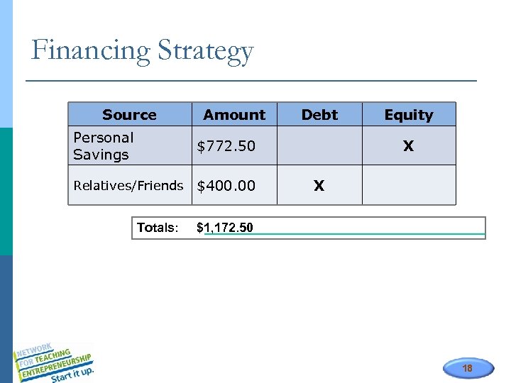 Financing Strategy Source Amount Personal Savings $772. 50 Relatives/Friends $400. 00 Debt Totals: Equity