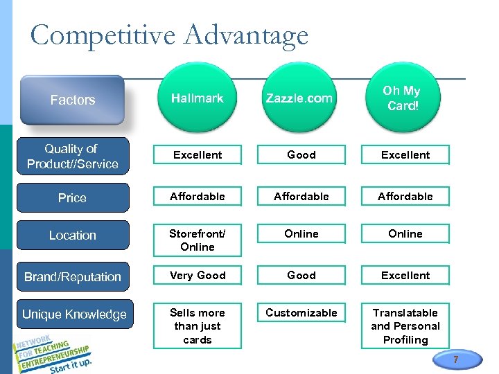 Competitive Advantage Oh My Card! Factors Hallmark Zazzle. com Quality of Product//Service Excellent Good