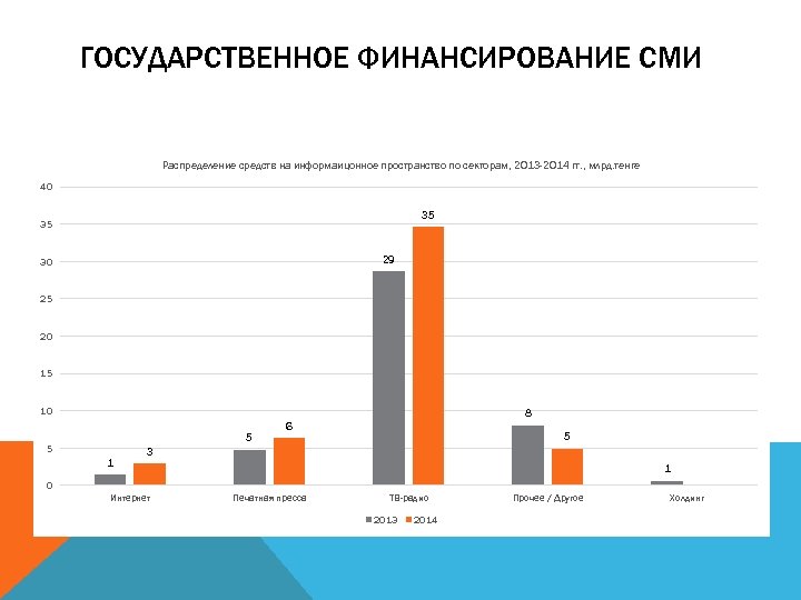 ГОСУДАРСТВЕННОЕ ФИНАНСИРОВАНИЕ СМИ Распределение средств на информаицонное пространство по секторам, 2013 -2014 гг. ,