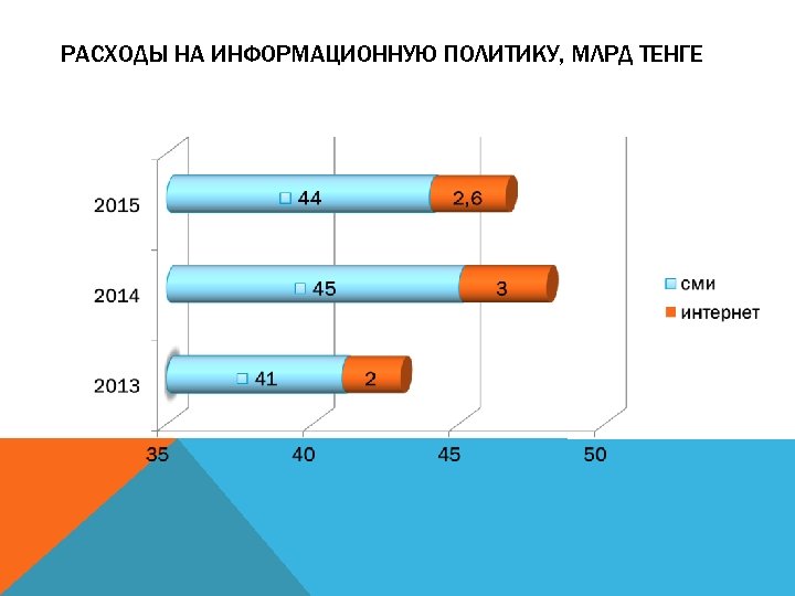 РАСХОДЫ НА ИНФОРМАЦИОННУЮ ПОЛИТИКУ, МЛРД ТЕНГЕ 