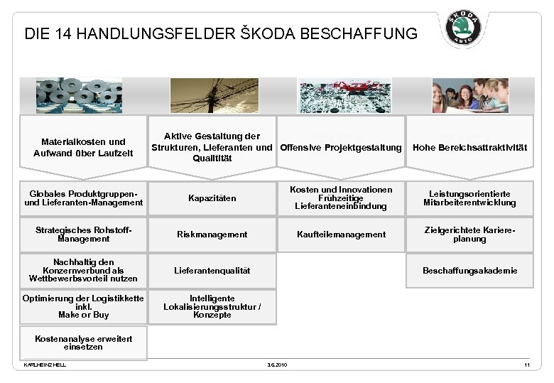 Beschaffungsstrategie 2015 DIE 14 HANDLUNGSFELDER ŠKODA BESCHAFFUNG ZIEL Hohe Bereichsattraktivität Globales Produktgruppenund Lieferanten-Management Kapazitäten