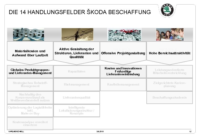 Beschaffungsstrategie 2015 DIE 14 HANDLUNGSFELDER ŠKODA BESCHAFFUNG ZIEL Hohe Bereichsattraktivität Globales Produktgruppenund Lieferanten-Management Kapazitäten