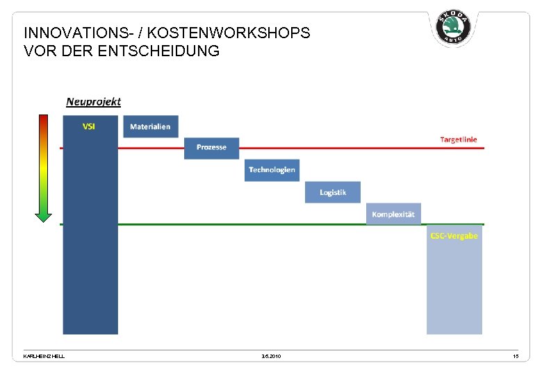 INNOVATIONS- / KOSTENWORKSHOPS VOR DER ENTSCHEIDUNG KARLHEINZ HELL 3. 6. 2010 15 