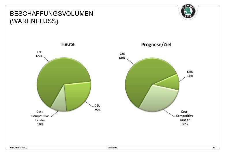 BESCHAFFUNGSVOLUMEN (WARENFLUSS) KARLHEINZ HELL 3/15/2018 19 