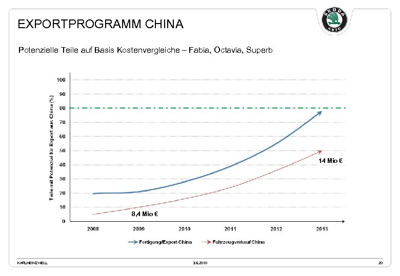 EXPORTPROGRAMM CHINA Potenzielle Teile auf Basis Kostenvergleiche – Fabia, Octavia, Superb 14 Mio €