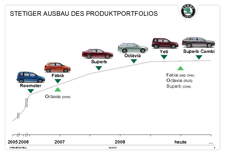 STETIGER AUSBAU DES PRODUKTPORTFOLIOS Octavia Yeti Superb Combi Superb Fabia (IND, CHN) Octavia (RUS)
