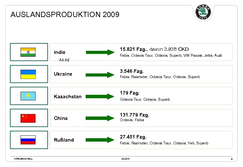 AUSLANDSPRODUKTION 2009 Indie 15. 821 Fzg. , davon 3. 938 CKD Fabia, Octavia Tour,