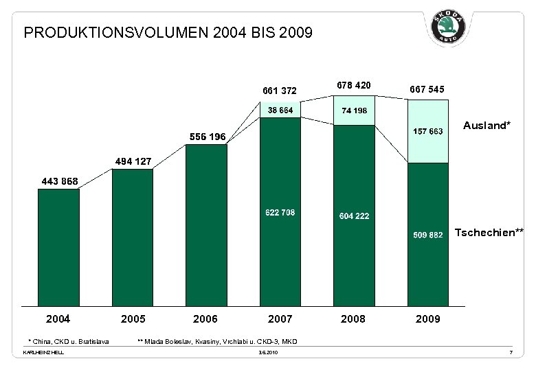 PRODUKTIONSVOLUMEN 2004 BIS 2009 661 372 678 420 667 545 Ausland* Tschechien** 2004 *