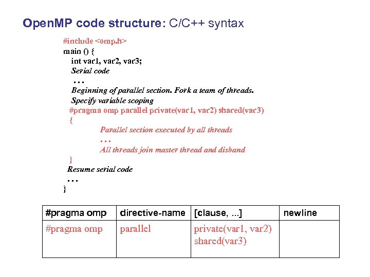 Open. MP code structure: C/C++ syntax #include <omp. h> main () { int var