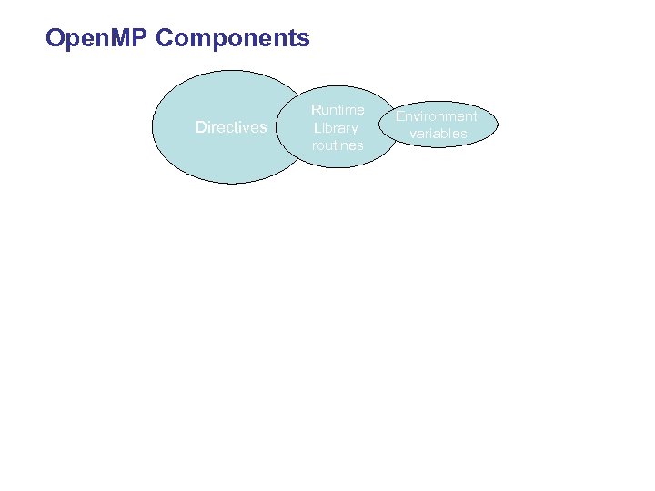 Open. MP Components Directives Runtime Library routines Environment variables 