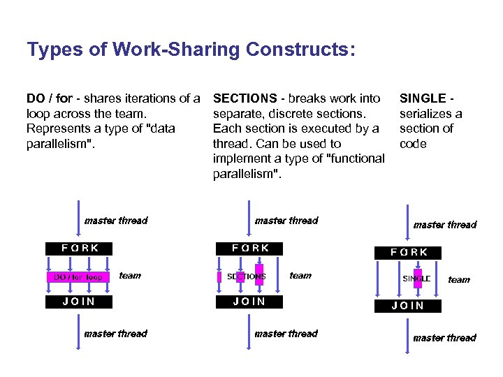 Types of Work-Sharing Constructs: DO / for - shares iterations of a loop across