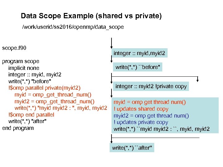 Data Scope Example (shared vs private) /work/userid/ss 2016/openmp/data_scope. f 90 program scope implicit none
