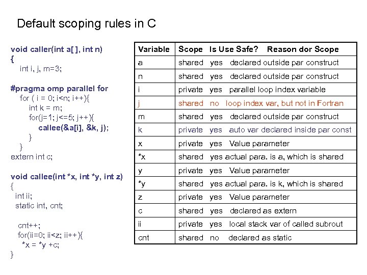 Default scoping rules in C void caller(int a[ ], int n) { int i,