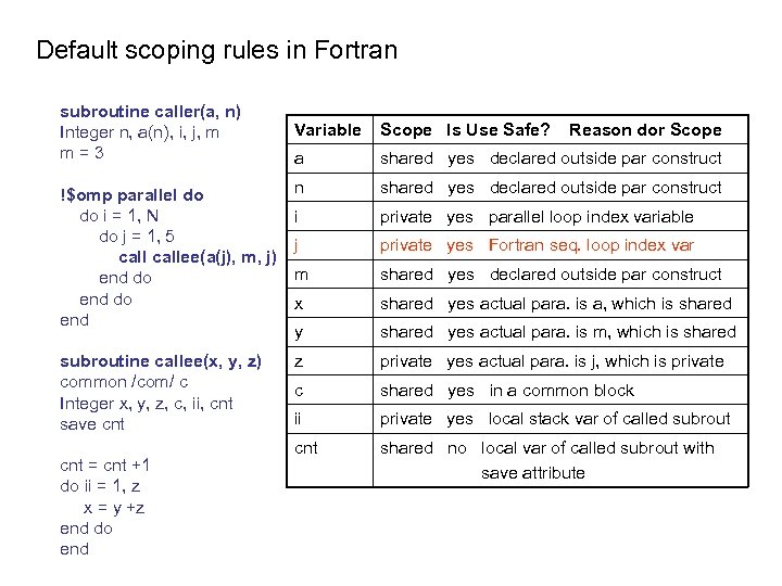 Default scoping rules in Fortran subroutine caller(a, n) Integer n, a(n), i, j, m