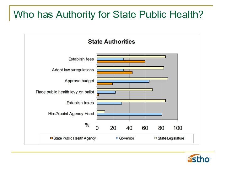 Who has Authority for State Public Health? 